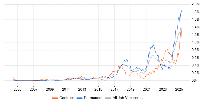 Job vacancy trend for Data Privacy in the City of London Job vacancy trend for Data Privacy in the City of London