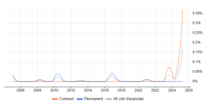 Job vacancy trend for Data Product Analyst in the City of London Job vacancy trend for Data Product Analyst in the City of London