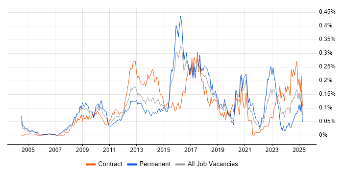 Job vacancy trend for Data Protection Act in the City of London