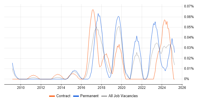 Job vacancy trend for Data Protection Consultant in the City of London Job vacancy trend for Data Protection Consultant in the City of London