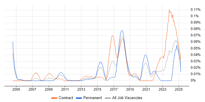 Job vacancy trend for Data Protection Manager in the City of London Job vacancy trend for Data Protection Manager in the City of London