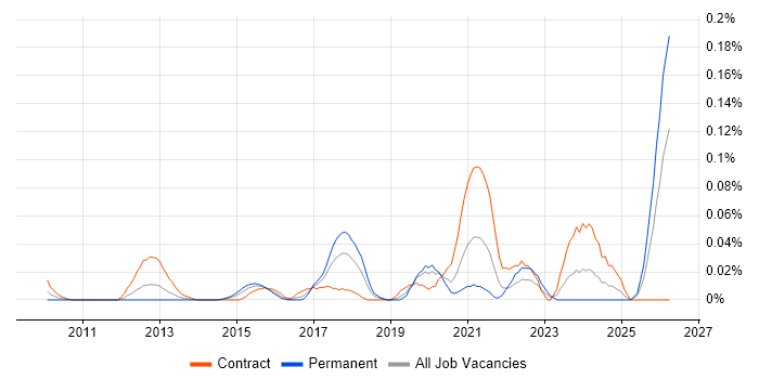 Data Protection Officer job vacancy trend in the City of London