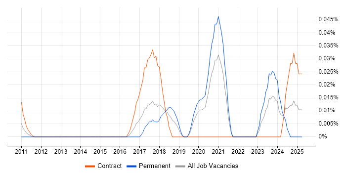 Job vacancy trend for Data Protection Specialist in the City of London Job vacancy trend for Data Protection Specialist in the City of London