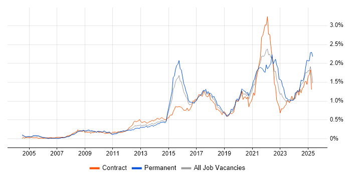 Job vacancy trend for Data Protection in the City of London Job vacancy trend for Data Protection in the City of London