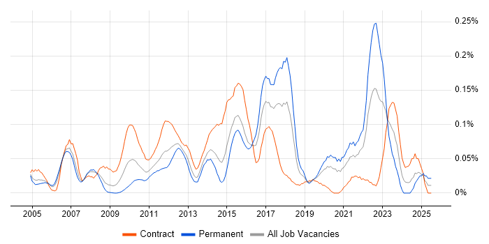 Job vacancy trend for Data Quality Analyst in the City of London Job vacancy trend for Data Quality Analyst in the City of London