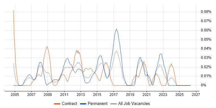 Data Quality Manager job vacancy trend in the City of London