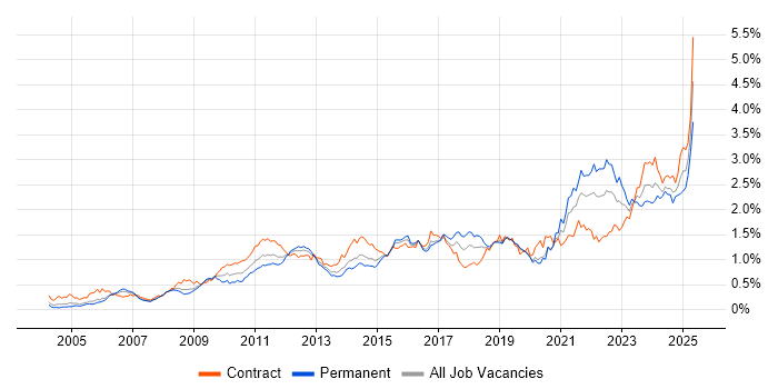 Job vacancy trend for Data Quality in the City of London Job vacancy trend for Data Quality in the City of London