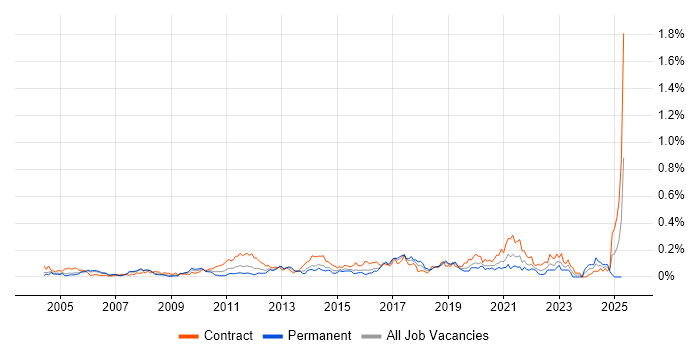 Job vacancy trend for Data Reconciliation in the City of London