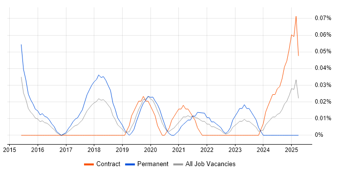 Job vacancy trend for Data Science Developer in the City of London Job vacancy trend for Data Science Developer in the City of London