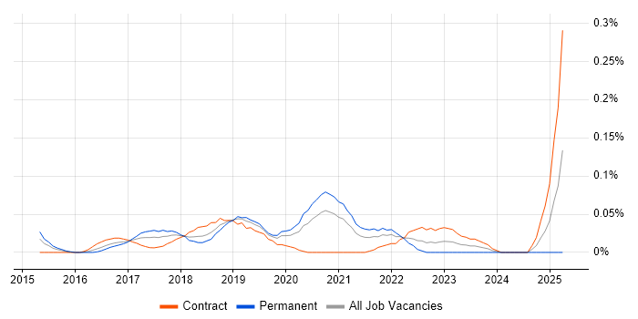 Job vacancy trend for Data Science Engineer in the City of London