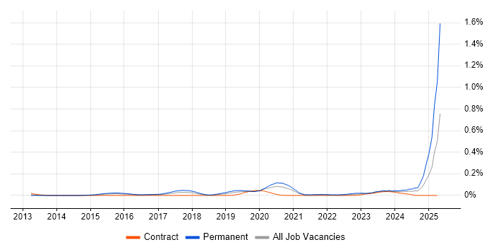 Job vacancy trend for Data Science Manager in the City of London Job vacancy trend for Data Science Manager in the City of London