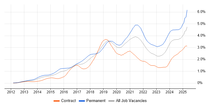Job vacancy trend for Data Science in the City of London Job vacancy trend for Data Science in the City of London