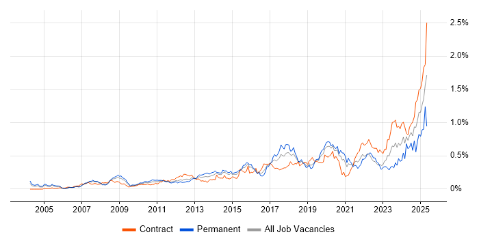 Job vacancy trend for Data Security in the City of London