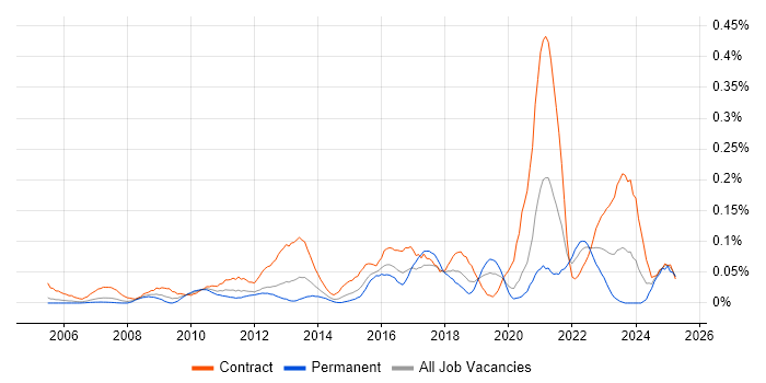 Job vacancy trend for Data Sharing in the City of London