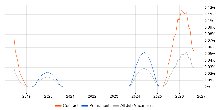Data Sovereignty job vacancy trend in the City of London