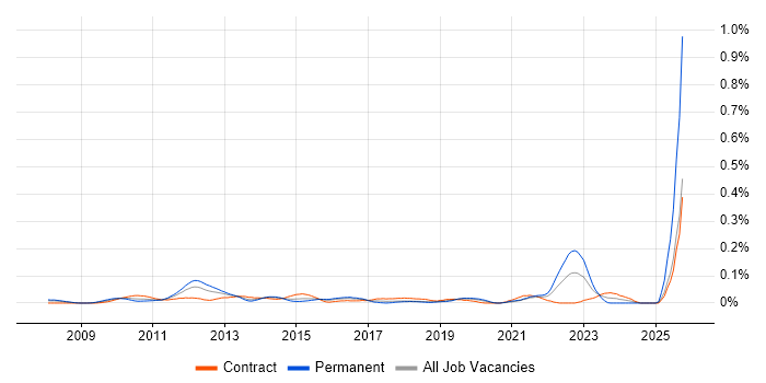 Data Stewardship job vacancy trend in the City of London Data Stewardship job vacancy trend in the City of London