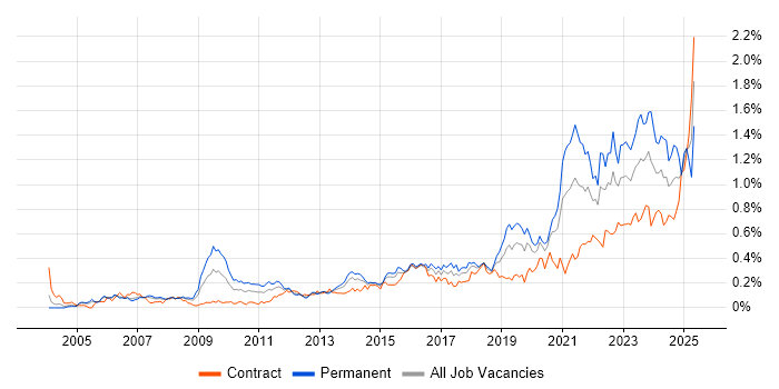 Job vacancy trend for Data Strategy in the City of London Job vacancy trend for Data Strategy in the City of London
