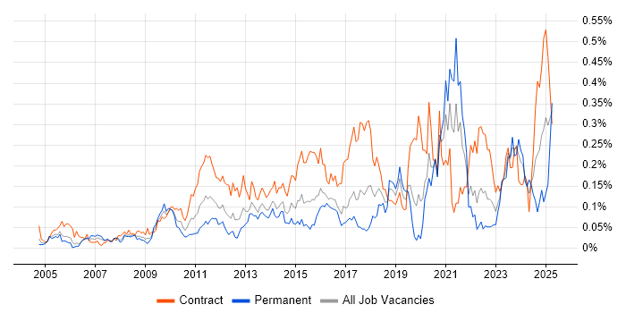Job vacancy trend for Data Validation in the City of London Job vacancy trend for Data Validation in the City of London