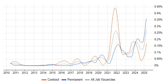 Job vacancy trend for Data Vault in the City of London Job vacancy trend for Data Vault in the City of London