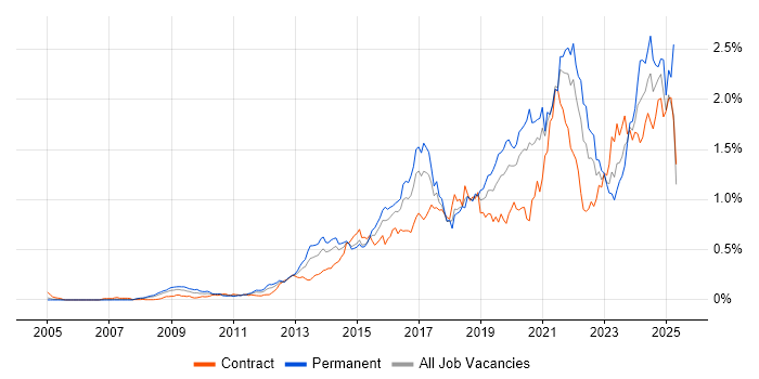 Job vacancy trend for Data Visualisation in the City of London