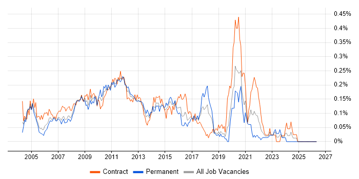 Data Warehouse Analyst job vacancy trend in the City of London