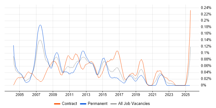 Job vacancy trend for Data Warehouse Architect in the City of London