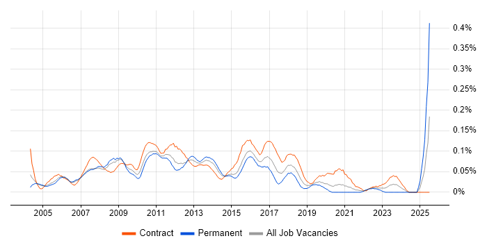 Job vacancy trend for Data Warehouse Manager in the City of London