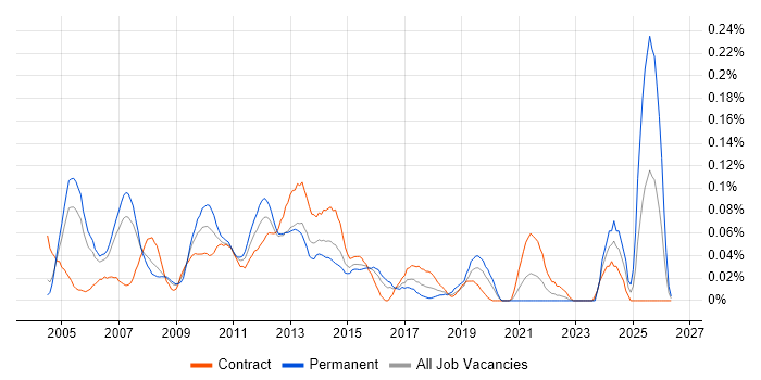 Database Architect job vacancy trend in the City of London