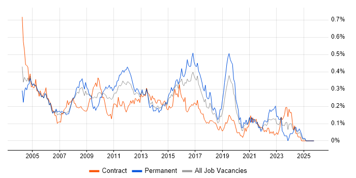 Database Developer job vacancy trend in the City of London