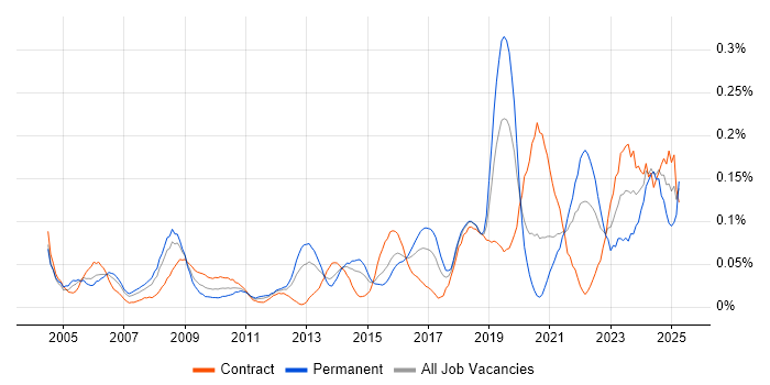 Job vacancy trend for Database Engineer in the City of London Job vacancy trend for Database Engineer in the City of London
