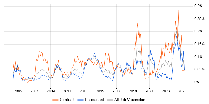 Job vacancy trend for Database Migration in the City of London Job vacancy trend for Database Migration in the City of London
