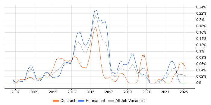 Job vacancy trend for Database Mirroring in the City of London