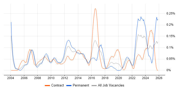 Database Optimisation job vacancy trend in the City of London