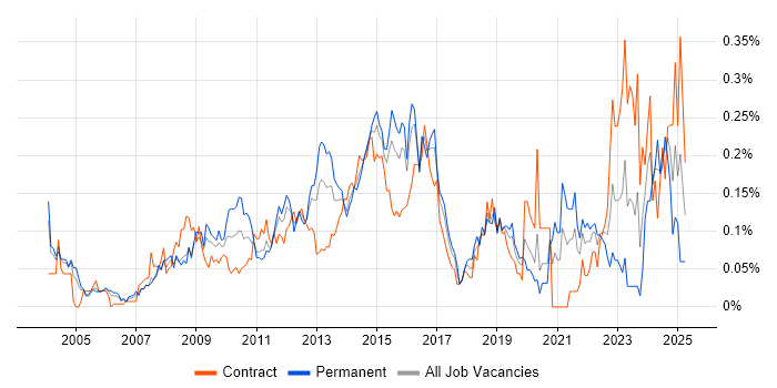 Job vacancy trend for Database Security in the City of London Job vacancy trend for Database Security in the City of London