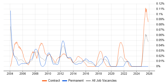 Database Specialist job vacancy trend in the City of London