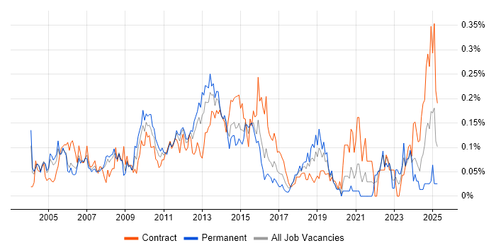Job vacancy trend for Database Tuning in the City of London Job vacancy trend for Database Tuning in the City of London