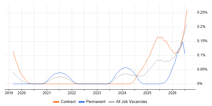 Databricks Architect job vacancy trend in the City of London