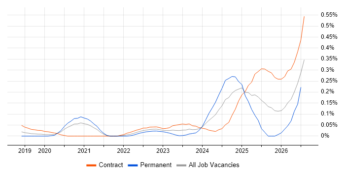 Databricks Data Engineer job vacancy trend in the City of London