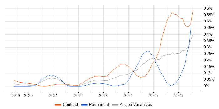 Databricks Engineer job vacancy trend in the City of London