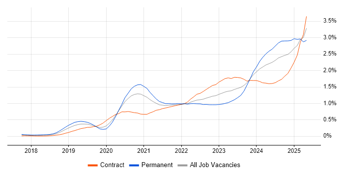 Job vacancy trend for Databricks in the City of London Job vacancy trend for Databricks in the City of London