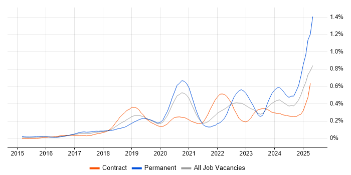 Job vacancy trend for Datadog in the City of London Job vacancy trend for Datadog in the City of London