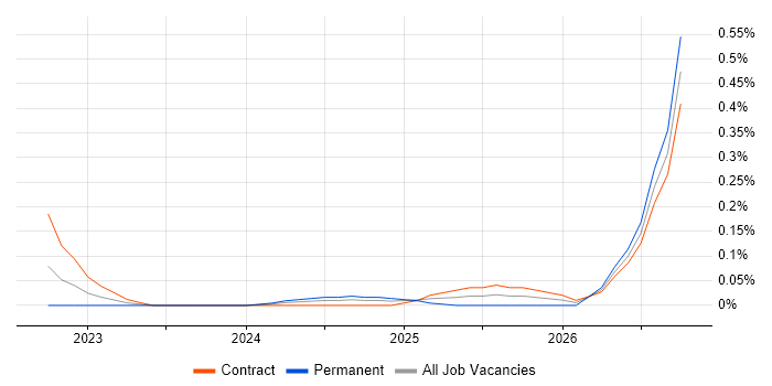 Dataform job vacancy trend in the City of London