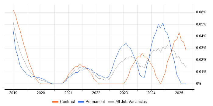 Job vacancy trend for Dataiku in the City of London