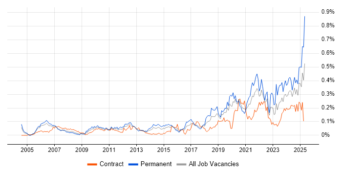 Job vacancy trend for DataOps in the City of London Job vacancy trend for DataOps in the City of London