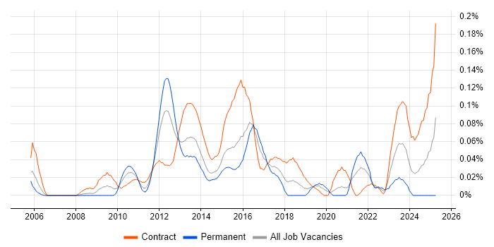 Job vacancy trend for DataPower in the City of London
