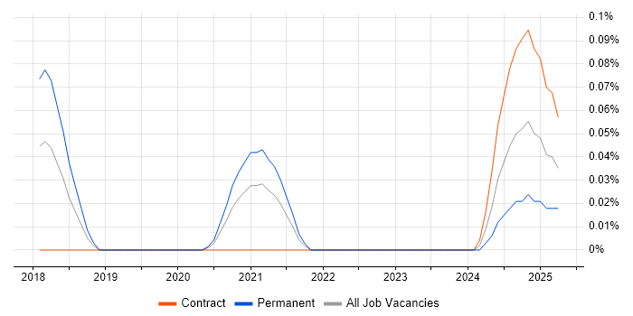 Job vacancy trend for DataWeave in the City of London