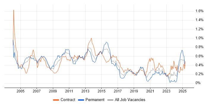 Job vacancy trend for DB2 in the City of London Job vacancy trend for DB2 in the City of London
