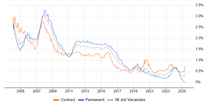 Job vacancy trend for DBA in the City of London Job vacancy trend for DBA in the City of London