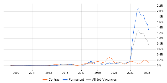 Job vacancy trend for DBS Check in the City of London Job vacancy trend for DBS Check in the City of London