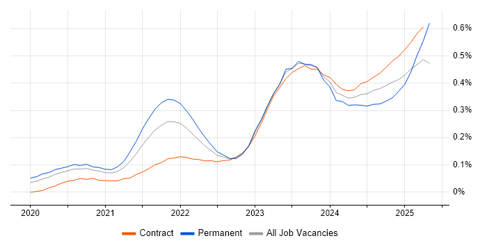 Job vacancy trend for dbt in the City of London Job vacancy trend for dbt in the City of London